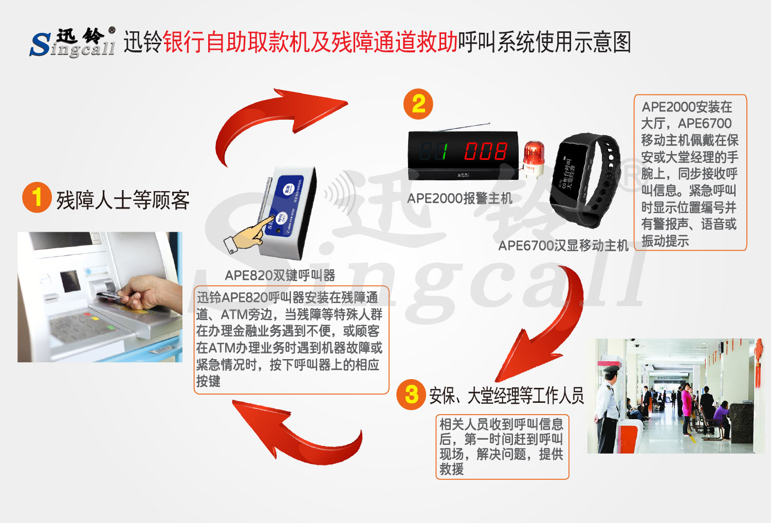 迅鈴銀行自助取款機(jī)及殘障通道救助無線呼叫解決方案